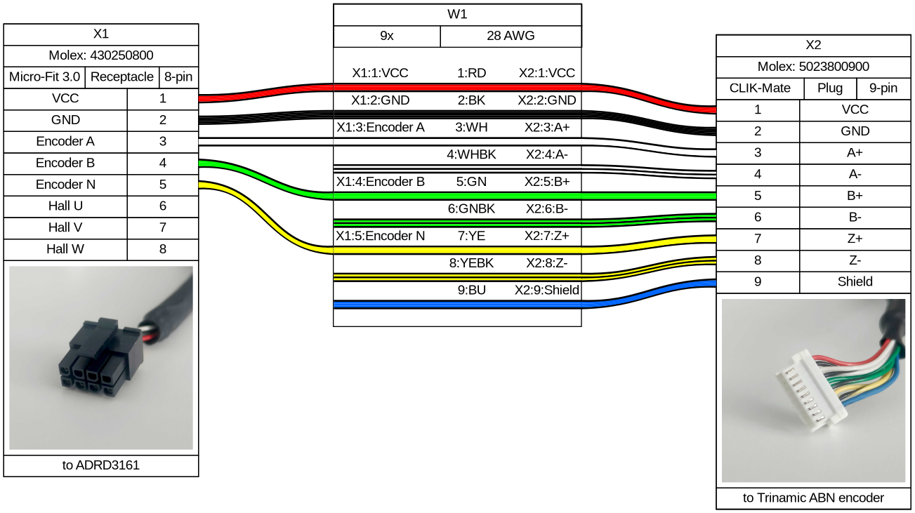 graph {
// Graph generated by WireViz 0.4.1
// https://github.com/wireviz/WireViz
	graph [bgcolor="#FFFFFF" fontname=arial nodesep=0.33 rankdir=LR ranksep=2]
	node [fillcolor="#FFFFFF" fontname=arial height=0 margin=0 shape=none style=filled width=0]
	edge [fontname=arial style=bold]
	X1 [label=<
<table border="0" cellspacing="0" cellpadding="0">
 <tr><td>
  <table border="0" cellspacing="0" cellpadding="3" cellborder="1"><tr>
   <td balign="left">X1</td>
  </tr></table>
 </td></tr>
 <tr><td>
  <table border="0" cellspacing="0" cellpadding="3" cellborder="1"><tr>
   <td balign="left">Molex: 430250800</td>
  </tr></table>
 </td></tr>
 <tr><td>
  <table border="0" cellspacing="0" cellpadding="3" cellborder="1"><tr>
   <td balign="left">Micro-Fit 3.0</td>
   <td balign="left">Receptacle</td>
   <td balign="left">8-pin</td>
  </tr></table>
 </td></tr>
 <tr><td>
  <table border="0" cellspacing="0" cellpadding="3" cellborder="1">
   <tr>
    <td>VCC</td>
    <td port="p1r">1</td>
   </tr>
   <tr>
    <td>GND</td>
    <td port="p2r">2</td>
   </tr>
   <tr>
    <td>Encoder A</td>
    <td port="p3r">3</td>
   </tr>
   <tr>
    <td>Encoder B</td>
    <td port="p4r">4</td>
   </tr>
   <tr>
    <td>Encoder N</td>
    <td port="p5r">5</td>
   </tr>
   <tr>
    <td>Hall U</td>
    <td port="p6r">6</td>
   </tr>
   <tr>
    <td>Hall V</td>
    <td port="p7r">7</td>
   </tr>
   <tr>
    <td>Hall W</td>
    <td port="p8r">8</td>
   </tr>
  </table>
 </td></tr>
 <tr><td>
  <table border="0" cellspacing="0" cellpadding="3" cellborder="1"><tr>
   <td balign="left">
    <table border="0" cellspacing="0" cellborder="0"><tr>
     <td width="200" height="200.0" fixedsize="true"><img scale="true" src="connector-microfit.jpg"/></td>
    </tr></table>
   </td>
  </tr></table>
 </td></tr>
 <tr><td>
  <table border="0" cellspacing="0" cellpadding="3" cellborder="1"><tr>
   <td balign="left">to ADRD3161</td>
  </tr></table>
 </td></tr>
</table>
> fillcolor="#FFFFFF" shape=box style=filled]
	X2 [label=<
<table border="0" cellspacing="0" cellpadding="0">
 <tr><td>
  <table border="0" cellspacing="0" cellpadding="3" cellborder="1"><tr>
   <td balign="left">X2</td>
  </tr></table>
 </td></tr>
 <tr><td>
  <table border="0" cellspacing="0" cellpadding="3" cellborder="1"><tr>
   <td balign="left">Molex: 5023800900</td>
  </tr></table>
 </td></tr>
 <tr><td>
  <table border="0" cellspacing="0" cellpadding="3" cellborder="1"><tr>
   <td balign="left">CLIK-Mate</td>
   <td balign="left">Plug</td>
   <td balign="left">9-pin</td>
  </tr></table>
 </td></tr>
 <tr><td>
  <table border="0" cellspacing="0" cellpadding="3" cellborder="1">
   <tr>
    <td port="p1l">1</td>
    <td>VCC</td>
   </tr>
   <tr>
    <td port="p2l">2</td>
    <td>GND</td>
   </tr>
   <tr>
    <td port="p3l">3</td>
    <td>A+</td>
   </tr>
   <tr>
    <td port="p4l">4</td>
    <td>A-</td>
   </tr>
   <tr>
    <td port="p5l">5</td>
    <td>B+</td>
   </tr>
   <tr>
    <td port="p6l">6</td>
    <td>B-</td>
   </tr>
   <tr>
    <td port="p7l">7</td>
    <td>Z+</td>
   </tr>
   <tr>
    <td port="p8l">8</td>
    <td>Z-</td>
   </tr>
   <tr>
    <td port="p9l">9</td>
    <td>Shield</td>
   </tr>
  </table>
 </td></tr>
 <tr><td>
  <table border="0" cellspacing="0" cellpadding="3" cellborder="1"><tr>
   <td balign="left">
    <table border="0" cellspacing="0" cellborder="0"><tr>
     <td width="200" height="200.0" fixedsize="true"><img scale="true" src="connector-clikmate.jpg"/></td>
    </tr></table>
   </td>
  </tr></table>
 </td></tr>
 <tr><td>
  <table border="0" cellspacing="0" cellpadding="3" cellborder="1"><tr>
   <td balign="left">to Trinamic ABN encoder</td>
  </tr></table>
 </td></tr>
</table>
> fillcolor="#FFFFFF" shape=box style=filled]
	edge [color="#000000:#ff0000:#ff0000:#ff0000:#000000"]
	X1:p1r:e -- W1:w1:w
	W1:w1:e -- X2:p1l:w
	edge [color="#000000:#000000:#000000:#000000:#000000"]
	X1:p2r:e -- W1:w2:w
	W1:w2:e -- X2:p2l:w
	edge [color="#000000:#ffffff:#ffffff:#ffffff:#000000"]
	X1:p3r:e -- W1:w3:w
	W1:w3:e -- X2:p3l:w
	edge [color="#000000:#00ff00:#00ff00:#00ff00:#000000"]
	X1:p4r:e -- W1:w5:w
	W1:w5:e -- X2:p5l:w
	edge [color="#000000:#ffff00:#ffff00:#ffff00:#000000"]
	X1:p5r:e -- W1:w7:w
	W1:w7:e -- X2:p7l:w
	edge [color="#000000:#ffffff:#000000:#ffffff:#000000"]
	W1:w4:e -- X2:p4l:w
	edge [color="#000000:#00ff00:#000000:#00ff00:#000000"]
	W1:w6:e -- X2:p6l:w
	edge [color="#000000:#ffff00:#000000:#ffff00:#000000"]
	W1:w8:e -- X2:p8l:w
	edge [color="#000000:#0066ff:#0066ff:#0066ff:#000000"]
	W1:w9:e -- X2:p9l:w
	W1 [label=<
<table border="0" cellspacing="0" cellpadding="0">
 <tr><td>
  <table border="0" cellspacing="0" cellpadding="3" cellborder="1"><tr>
   <td balign="left">W1</td>
  </tr></table>
 </td></tr>
 <tr><td>
  <table border="0" cellspacing="0" cellpadding="3" cellborder="1"><tr>
   <td balign="left">9x</td>
   <td balign="left">28 AWG</td>
  </tr></table>
 </td></tr>
 <tr><td>
  <table border="0" cellspacing="0" cellborder="0">
   <tr><td>&nbsp;</td></tr>
   <tr>
    <td>X1:1:VCC</td>
    <td>
     1:RD
    </td>
    <td>X2:1:VCC</td>
   </tr>
   <tr>
    <td colspan="3" border="0" cellspacing="0" cellpadding="0" port="w1" height="10">
     <table cellspacing="0" cellborder="0" border="0">
      <tr><td colspan="3" cellpadding="0" height="2" bgcolor="#000000" border="0"></td></tr>
      <tr><td colspan="3" cellpadding="0" height="2" bgcolor="#ff0000" border="0"></td></tr>
      <tr><td colspan="3" cellpadding="0" height="2" bgcolor="#ff0000" border="0"></td></tr>
      <tr><td colspan="3" cellpadding="0" height="2" bgcolor="#ff0000" border="0"></td></tr>
      <tr><td colspan="3" cellpadding="0" height="2" bgcolor="#000000" border="0"></td></tr>
     </table>
    </td>
   </tr>
   <tr>
    <td>X1:2:GND</td>
    <td>
     2:BK
    </td>
    <td>X2:2:GND</td>
   </tr>
   <tr>
    <td colspan="3" border="0" cellspacing="0" cellpadding="0" port="w2" height="10">
     <table cellspacing="0" cellborder="0" border="0">
      <tr><td colspan="3" cellpadding="0" height="2" bgcolor="#000000" border="0"></td></tr>
      <tr><td colspan="3" cellpadding="0" height="2" bgcolor="#000000" border="0"></td></tr>
      <tr><td colspan="3" cellpadding="0" height="2" bgcolor="#000000" border="0"></td></tr>
      <tr><td colspan="3" cellpadding="0" height="2" bgcolor="#000000" border="0"></td></tr>
      <tr><td colspan="3" cellpadding="0" height="2" bgcolor="#000000" border="0"></td></tr>
     </table>
    </td>
   </tr>
   <tr>
    <td>X1:3:Encoder A</td>
    <td>
     3:WH
    </td>
    <td>X2:3:A+</td>
   </tr>
   <tr>
    <td colspan="3" border="0" cellspacing="0" cellpadding="0" port="w3" height="10">
     <table cellspacing="0" cellborder="0" border="0">
      <tr><td colspan="3" cellpadding="0" height="2" bgcolor="#000000" border="0"></td></tr>
      <tr><td colspan="3" cellpadding="0" height="2" bgcolor="#ffffff" border="0"></td></tr>
      <tr><td colspan="3" cellpadding="0" height="2" bgcolor="#ffffff" border="0"></td></tr>
      <tr><td colspan="3" cellpadding="0" height="2" bgcolor="#ffffff" border="0"></td></tr>
      <tr><td colspan="3" cellpadding="0" height="2" bgcolor="#000000" border="0"></td></tr>
     </table>
    </td>
   </tr>
   <tr>
    <td><!-- 4_in --></td>
    <td>
     4:WHBK
    </td>
    <td>X2:4:A-</td>
   </tr>
   <tr>
    <td colspan="3" border="0" cellspacing="0" cellpadding="0" port="w4" height="10">
     <table cellspacing="0" cellborder="0" border="0">
      <tr><td colspan="3" cellpadding="0" height="2" bgcolor="#000000" border="0"></td></tr>
      <tr><td colspan="3" cellpadding="0" height="2" bgcolor="#ffffff" border="0"></td></tr>
      <tr><td colspan="3" cellpadding="0" height="2" bgcolor="#000000" border="0"></td></tr>
      <tr><td colspan="3" cellpadding="0" height="2" bgcolor="#ffffff" border="0"></td></tr>
      <tr><td colspan="3" cellpadding="0" height="2" bgcolor="#000000" border="0"></td></tr>
     </table>
    </td>
   </tr>
   <tr>
    <td>X1:4:Encoder B</td>
    <td>
     5:GN
    </td>
    <td>X2:5:B+</td>
   </tr>
   <tr>
    <td colspan="3" border="0" cellspacing="0" cellpadding="0" port="w5" height="10">
     <table cellspacing="0" cellborder="0" border="0">
      <tr><td colspan="3" cellpadding="0" height="2" bgcolor="#000000" border="0"></td></tr>
      <tr><td colspan="3" cellpadding="0" height="2" bgcolor="#00ff00" border="0"></td></tr>
      <tr><td colspan="3" cellpadding="0" height="2" bgcolor="#00ff00" border="0"></td></tr>
      <tr><td colspan="3" cellpadding="0" height="2" bgcolor="#00ff00" border="0"></td></tr>
      <tr><td colspan="3" cellpadding="0" height="2" bgcolor="#000000" border="0"></td></tr>
     </table>
    </td>
   </tr>
   <tr>
    <td><!-- 6_in --></td>
    <td>
     6:GNBK
    </td>
    <td>X2:6:B-</td>
   </tr>
   <tr>
    <td colspan="3" border="0" cellspacing="0" cellpadding="0" port="w6" height="10">
     <table cellspacing="0" cellborder="0" border="0">
      <tr><td colspan="3" cellpadding="0" height="2" bgcolor="#000000" border="0"></td></tr>
      <tr><td colspan="3" cellpadding="0" height="2" bgcolor="#00ff00" border="0"></td></tr>
      <tr><td colspan="3" cellpadding="0" height="2" bgcolor="#000000" border="0"></td></tr>
      <tr><td colspan="3" cellpadding="0" height="2" bgcolor="#00ff00" border="0"></td></tr>
      <tr><td colspan="3" cellpadding="0" height="2" bgcolor="#000000" border="0"></td></tr>
     </table>
    </td>
   </tr>
   <tr>
    <td>X1:5:Encoder N</td>
    <td>
     7:YE
    </td>
    <td>X2:7:Z+</td>
   </tr>
   <tr>
    <td colspan="3" border="0" cellspacing="0" cellpadding="0" port="w7" height="10">
     <table cellspacing="0" cellborder="0" border="0">
      <tr><td colspan="3" cellpadding="0" height="2" bgcolor="#000000" border="0"></td></tr>
      <tr><td colspan="3" cellpadding="0" height="2" bgcolor="#ffff00" border="0"></td></tr>
      <tr><td colspan="3" cellpadding="0" height="2" bgcolor="#ffff00" border="0"></td></tr>
      <tr><td colspan="3" cellpadding="0" height="2" bgcolor="#ffff00" border="0"></td></tr>
      <tr><td colspan="3" cellpadding="0" height="2" bgcolor="#000000" border="0"></td></tr>
     </table>
    </td>
   </tr>
   <tr>
    <td><!-- 8_in --></td>
    <td>
     8:YEBK
    </td>
    <td>X2:8:Z-</td>
   </tr>
   <tr>
    <td colspan="3" border="0" cellspacing="0" cellpadding="0" port="w8" height="10">
     <table cellspacing="0" cellborder="0" border="0">
      <tr><td colspan="3" cellpadding="0" height="2" bgcolor="#000000" border="0"></td></tr>
      <tr><td colspan="3" cellpadding="0" height="2" bgcolor="#ffff00" border="0"></td></tr>
      <tr><td colspan="3" cellpadding="0" height="2" bgcolor="#000000" border="0"></td></tr>
      <tr><td colspan="3" cellpadding="0" height="2" bgcolor="#ffff00" border="0"></td></tr>
      <tr><td colspan="3" cellpadding="0" height="2" bgcolor="#000000" border="0"></td></tr>
     </table>
    </td>
   </tr>
   <tr>
    <td><!-- 9_in --></td>
    <td>
     9:BU
    </td>
    <td>X2:9:Shield</td>
   </tr>
   <tr>
    <td colspan="3" border="0" cellspacing="0" cellpadding="0" port="w9" height="10">
     <table cellspacing="0" cellborder="0" border="0">
      <tr><td colspan="3" cellpadding="0" height="2" bgcolor="#000000" border="0"></td></tr>
      <tr><td colspan="3" cellpadding="0" height="2" bgcolor="#0066ff" border="0"></td></tr>
      <tr><td colspan="3" cellpadding="0" height="2" bgcolor="#0066ff" border="0"></td></tr>
      <tr><td colspan="3" cellpadding="0" height="2" bgcolor="#0066ff" border="0"></td></tr>
      <tr><td colspan="3" cellpadding="0" height="2" bgcolor="#000000" border="0"></td></tr>
     </table>
    </td>
   </tr>
   <tr><td>&nbsp;</td></tr>
  </table>
 </td></tr>
</table>
> fillcolor="#FFFFFF" shape=box style=filled]
}