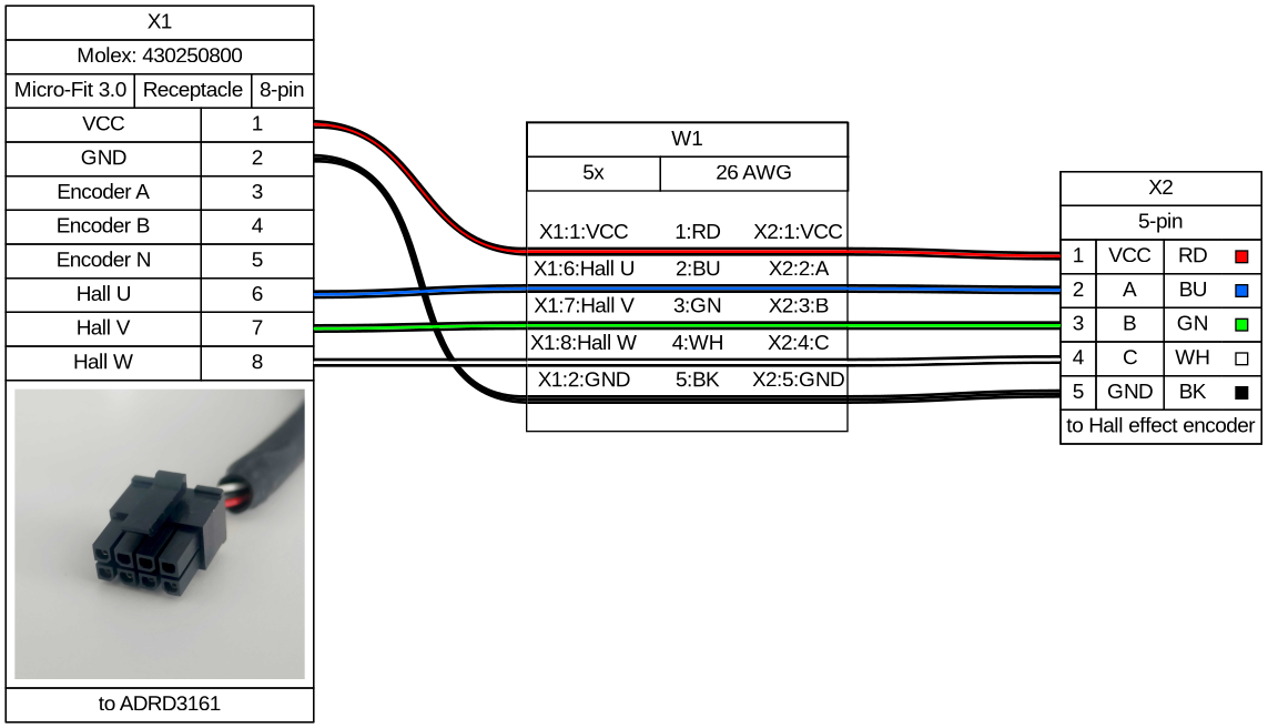 graph {
// Graph generated by WireViz 0.4.1
// https://github.com/wireviz/WireViz
	graph [bgcolor="#FFFFFF" fontname=arial nodesep=0.33 rankdir=LR ranksep=2]
	node [fillcolor="#FFFFFF" fontname=arial height=0 margin=0 shape=none style=filled width=0]
	edge [fontname=arial style=bold]
	X1 [label=<
<table border="0" cellspacing="0" cellpadding="0">
 <tr><td>
  <table border="0" cellspacing="0" cellpadding="3" cellborder="1"><tr>
   <td balign="left">X1</td>
  </tr></table>
 </td></tr>
 <tr><td>
  <table border="0" cellspacing="0" cellpadding="3" cellborder="1"><tr>
   <td balign="left">Molex: 430250800</td>
  </tr></table>
 </td></tr>
 <tr><td>
  <table border="0" cellspacing="0" cellpadding="3" cellborder="1"><tr>
   <td balign="left">Micro-Fit 3.0</td>
   <td balign="left">Receptacle</td>
   <td balign="left">8-pin</td>
  </tr></table>
 </td></tr>
 <tr><td>
  <table border="0" cellspacing="0" cellpadding="3" cellborder="1">
   <tr>
    <td>VCC</td>
    <td port="p1r">1</td>
   </tr>
   <tr>
    <td>GND</td>
    <td port="p2r">2</td>
   </tr>
   <tr>
    <td>Encoder A</td>
    <td port="p3r">3</td>
   </tr>
   <tr>
    <td>Encoder B</td>
    <td port="p4r">4</td>
   </tr>
   <tr>
    <td>Encoder N</td>
    <td port="p5r">5</td>
   </tr>
   <tr>
    <td>Hall U</td>
    <td port="p6r">6</td>
   </tr>
   <tr>
    <td>Hall V</td>
    <td port="p7r">7</td>
   </tr>
   <tr>
    <td>Hall W</td>
    <td port="p8r">8</td>
   </tr>
  </table>
 </td></tr>
 <tr><td>
  <table border="0" cellspacing="0" cellpadding="3" cellborder="1"><tr>
   <td balign="left">
    <table border="0" cellspacing="0" cellborder="0"><tr>
     <td width="200" height="200.0" fixedsize="true"><img scale="true" src="connector-microfit.jpg"/></td>
    </tr></table>
   </td>
  </tr></table>
 </td></tr>
 <tr><td>
  <table border="0" cellspacing="0" cellpadding="3" cellborder="1"><tr>
   <td balign="left">to ADRD3161</td>
  </tr></table>
 </td></tr>
</table>
> fillcolor="#FFFFFF" shape=box style=filled]
	X2 [label=<
<table border="0" cellspacing="0" cellpadding="0">
 <tr><td>
  <table border="0" cellspacing="0" cellpadding="3" cellborder="1"><tr>
   <td balign="left">X2</td>
  </tr></table>
 </td></tr>
 <tr><td>
  <table border="0" cellspacing="0" cellpadding="3" cellborder="1"><tr>
   <td balign="left">5-pin</td>
  </tr></table>
 </td></tr>
 <tr><td>
  <table border="0" cellspacing="0" cellpadding="3" cellborder="1">
   <tr>
    <td port="p1l">1</td>
    <td>VCC</td>
    <td sides="tbl">RD</td>
    <td sides="tbr">
     <table border="0" cellborder="1"><tr>
      <td bgcolor="#FF0000" width="8" height="8" fixedsize="true"></td>
     </tr></table>
    </td>
   </tr>
   <tr>
    <td port="p2l">2</td>
    <td>A</td>
    <td sides="tbl">BU</td>
    <td sides="tbr">
     <table border="0" cellborder="1"><tr>
      <td bgcolor="#0066FF" width="8" height="8" fixedsize="true"></td>
     </tr></table>
    </td>
   </tr>
   <tr>
    <td port="p3l">3</td>
    <td>B</td>
    <td sides="tbl">GN</td>
    <td sides="tbr">
     <table border="0" cellborder="1"><tr>
      <td bgcolor="#00FF00" width="8" height="8" fixedsize="true"></td>
     </tr></table>
    </td>
   </tr>
   <tr>
    <td port="p4l">4</td>
    <td>C</td>
    <td sides="tbl">WH</td>
    <td sides="tbr">
     <table border="0" cellborder="1"><tr>
      <td bgcolor="#FFFFFF" width="8" height="8" fixedsize="true"></td>
     </tr></table>
    </td>
   </tr>
   <tr>
    <td port="p5l">5</td>
    <td>GND</td>
    <td sides="tbl">BK</td>
    <td sides="tbr">
     <table border="0" cellborder="1"><tr>
      <td bgcolor="#000000" width="8" height="8" fixedsize="true"></td>
     </tr></table>
    </td>
   </tr>
  </table>
 </td></tr>
 <tr><td>
  <table border="0" cellspacing="0" cellpadding="3" cellborder="1"><tr>
   <td balign="left">to Hall effect encoder</td>
  </tr></table>
 </td></tr>
</table>
> fillcolor="#FFFFFF" shape=box style=filled]
	edge [color="#000000:#ff0000:#000000"]
	X1:p1r:e -- W1:w1:w
	W1:w1:e -- X2:p1l:w
	edge [color="#000000:#000000:#000000"]
	X1:p2r:e -- W1:w5:w
	W1:w5:e -- X2:p5l:w
	edge [color="#000000:#0066ff:#000000"]
	X1:p6r:e -- W1:w2:w
	W1:w2:e -- X2:p2l:w
	edge [color="#000000:#00ff00:#000000"]
	X1:p7r:e -- W1:w3:w
	W1:w3:e -- X2:p3l:w
	edge [color="#000000:#ffffff:#000000"]
	X1:p8r:e -- W1:w4:w
	W1:w4:e -- X2:p4l:w
	W1 [label=<
<table border="0" cellspacing="0" cellpadding="0">
 <tr><td>
  <table border="0" cellspacing="0" cellpadding="3" cellborder="1"><tr>
   <td balign="left">W1</td>
  </tr></table>
 </td></tr>
 <tr><td>
  <table border="0" cellspacing="0" cellpadding="3" cellborder="1"><tr>
   <td balign="left">5x</td>
   <td balign="left">26 AWG</td>
  </tr></table>
 </td></tr>
 <tr><td>
  <table border="0" cellspacing="0" cellborder="0">
   <tr><td>&nbsp;</td></tr>
   <tr>
    <td>X1:1:VCC</td>
    <td>
     1:RD
    </td>
    <td>X2:1:VCC</td>
   </tr>
   <tr>
    <td colspan="3" border="0" cellspacing="0" cellpadding="0" port="w1" height="6">
     <table cellspacing="0" cellborder="0" border="0">
      <tr><td colspan="3" cellpadding="0" height="2" bgcolor="#000000" border="0"></td></tr>
      <tr><td colspan="3" cellpadding="0" height="2" bgcolor="#ff0000" border="0"></td></tr>
      <tr><td colspan="3" cellpadding="0" height="2" bgcolor="#000000" border="0"></td></tr>
     </table>
    </td>
   </tr>
   <tr>
    <td>X1:6:Hall U</td>
    <td>
     2:BU
    </td>
    <td>X2:2:A</td>
   </tr>
   <tr>
    <td colspan="3" border="0" cellspacing="0" cellpadding="0" port="w2" height="6">
     <table cellspacing="0" cellborder="0" border="0">
      <tr><td colspan="3" cellpadding="0" height="2" bgcolor="#000000" border="0"></td></tr>
      <tr><td colspan="3" cellpadding="0" height="2" bgcolor="#0066ff" border="0"></td></tr>
      <tr><td colspan="3" cellpadding="0" height="2" bgcolor="#000000" border="0"></td></tr>
     </table>
    </td>
   </tr>
   <tr>
    <td>X1:7:Hall V</td>
    <td>
     3:GN
    </td>
    <td>X2:3:B</td>
   </tr>
   <tr>
    <td colspan="3" border="0" cellspacing="0" cellpadding="0" port="w3" height="6">
     <table cellspacing="0" cellborder="0" border="0">
      <tr><td colspan="3" cellpadding="0" height="2" bgcolor="#000000" border="0"></td></tr>
      <tr><td colspan="3" cellpadding="0" height="2" bgcolor="#00ff00" border="0"></td></tr>
      <tr><td colspan="3" cellpadding="0" height="2" bgcolor="#000000" border="0"></td></tr>
     </table>
    </td>
   </tr>
   <tr>
    <td>X1:8:Hall W</td>
    <td>
     4:WH
    </td>
    <td>X2:4:C</td>
   </tr>
   <tr>
    <td colspan="3" border="0" cellspacing="0" cellpadding="0" port="w4" height="6">
     <table cellspacing="0" cellborder="0" border="0">
      <tr><td colspan="3" cellpadding="0" height="2" bgcolor="#000000" border="0"></td></tr>
      <tr><td colspan="3" cellpadding="0" height="2" bgcolor="#ffffff" border="0"></td></tr>
      <tr><td colspan="3" cellpadding="0" height="2" bgcolor="#000000" border="0"></td></tr>
     </table>
    </td>
   </tr>
   <tr>
    <td>X1:2:GND</td>
    <td>
     5:BK
    </td>
    <td>X2:5:GND</td>
   </tr>
   <tr>
    <td colspan="3" border="0" cellspacing="0" cellpadding="0" port="w5" height="6">
     <table cellspacing="0" cellborder="0" border="0">
      <tr><td colspan="3" cellpadding="0" height="2" bgcolor="#000000" border="0"></td></tr>
      <tr><td colspan="3" cellpadding="0" height="2" bgcolor="#000000" border="0"></td></tr>
      <tr><td colspan="3" cellpadding="0" height="2" bgcolor="#000000" border="0"></td></tr>
     </table>
    </td>
   </tr>
   <tr><td>&nbsp;</td></tr>
  </table>
 </td></tr>
</table>
> fillcolor="#FFFFFF" shape=box style=filled]
}
