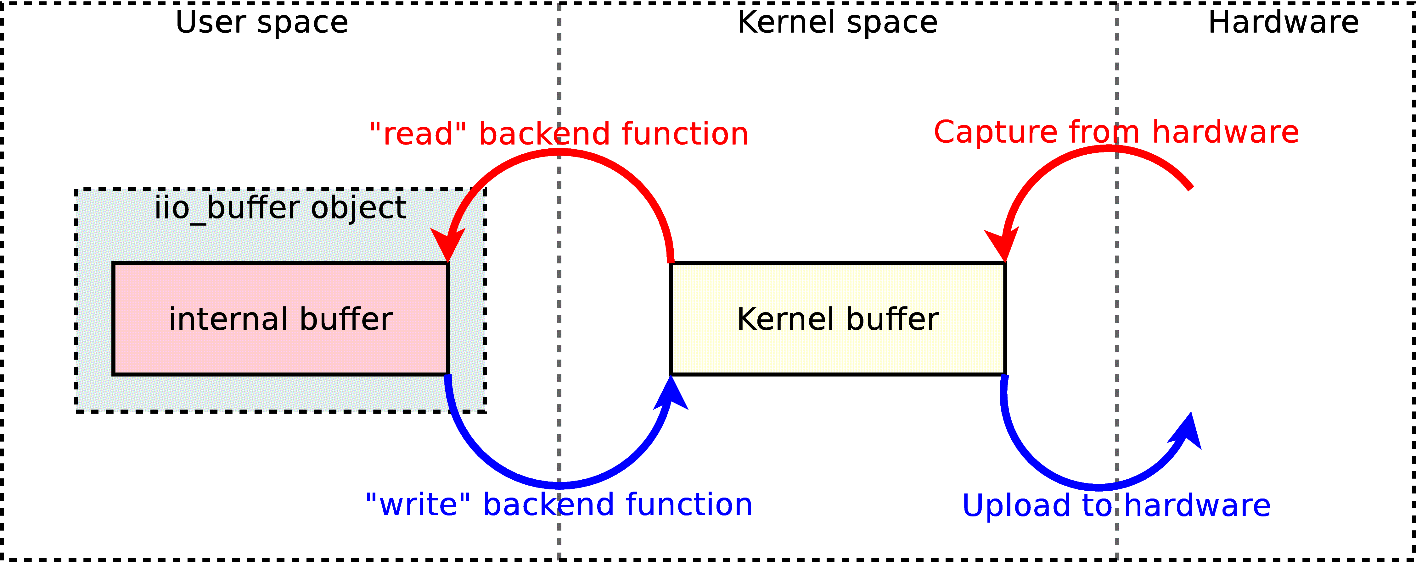 ../../_images/libiio_lowspeed_interface.png