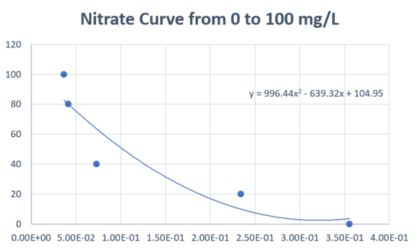 ../../../../_images/nitrate_curve.png