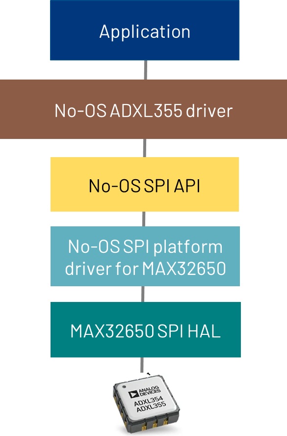../../_images/no-os-stack.png